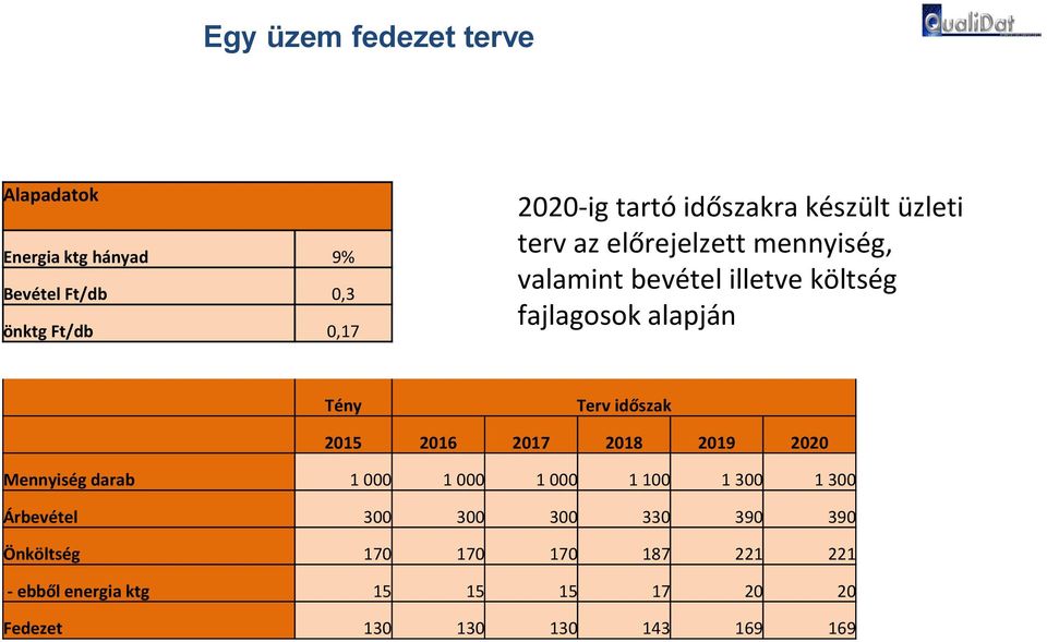 Tény Terv időszak 2015 2016 2017 2018 2019 2020 Mennyiség darab 1 000 1 000 1 000 1 100 1 300 1 300 Árbevétel