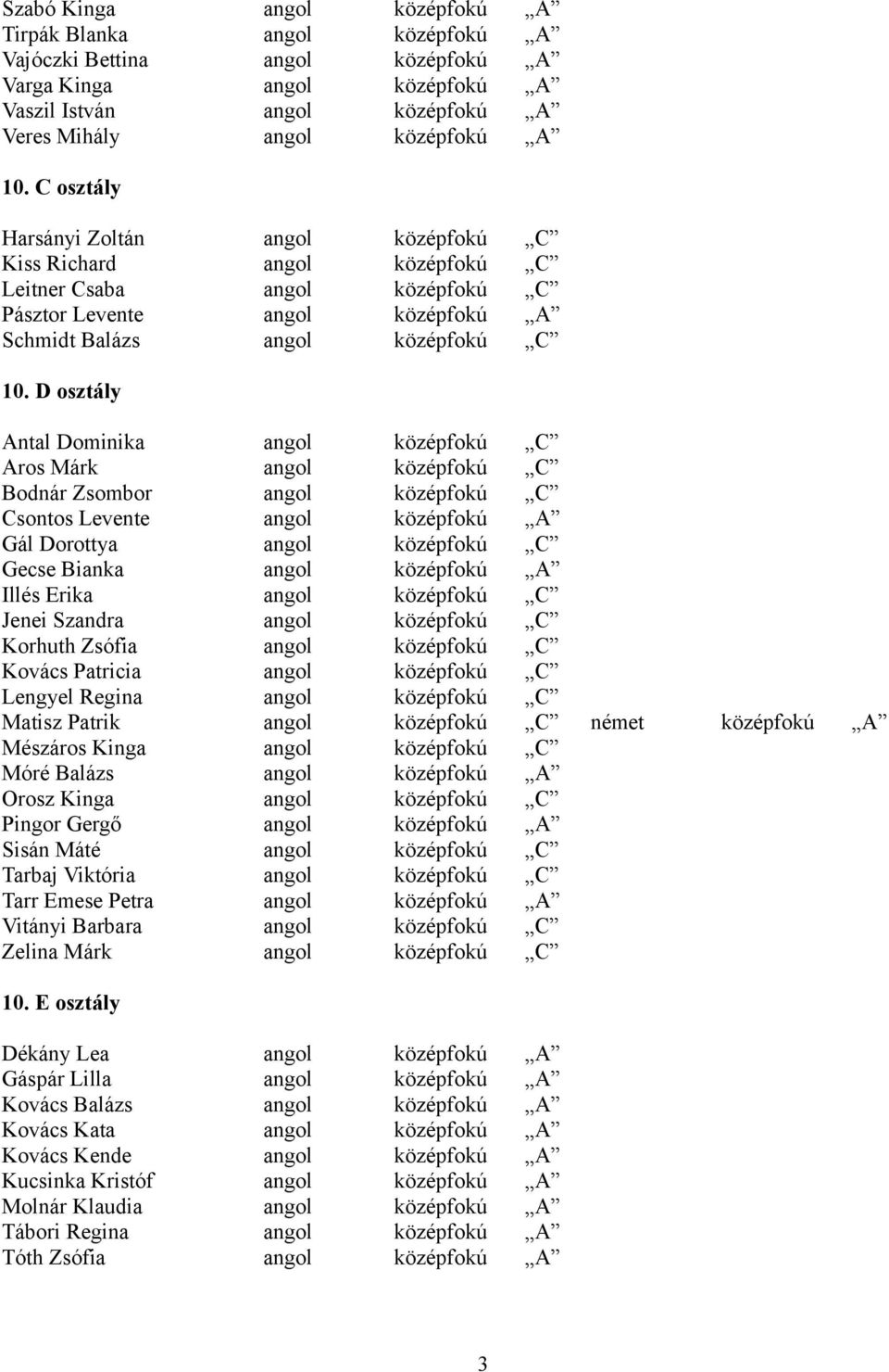 D osztály Antal Dominika angol középfokú C Aros Márk angol középfokú C Bodnár Zsombor angol középfokú C Csontos Levente angol középfokú A Gál Dorottya angol középfokú C Gecse Bianka angol középfokú A