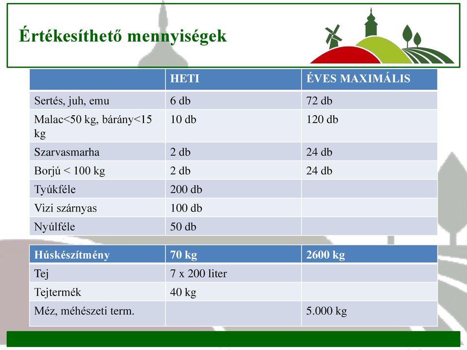 kg 2 db 24 db Tyúkféle Vizi szárnyas Nyúlféle 200 db 100 db 50 db