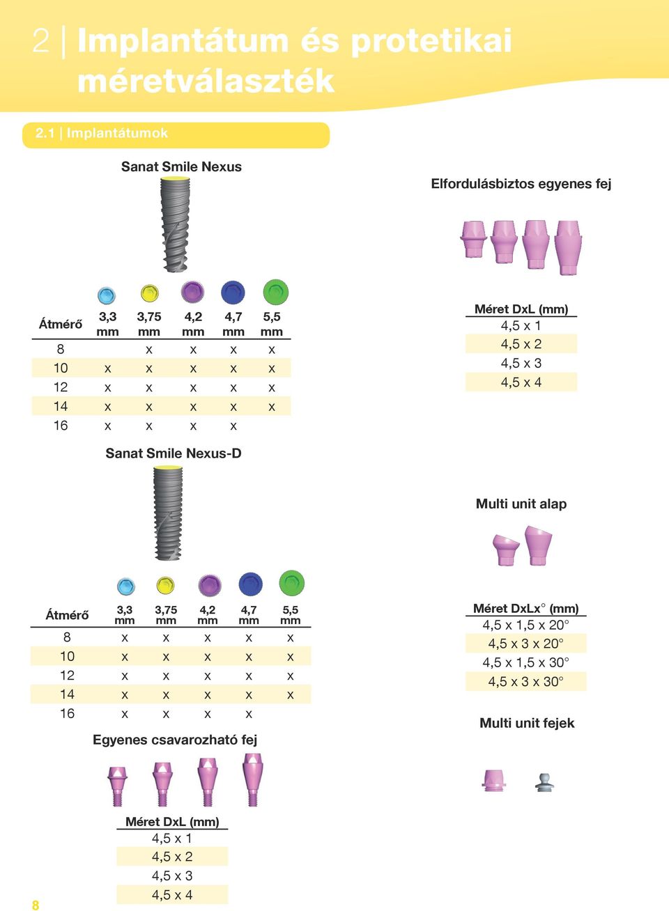 x 14 x x x x x 16 x x x x Méret DxL (mm) 4,5 x 1 4,5 x 2 4,5 x 3 4,5 x 4 Sanat Smile Nexus-D Multi unit alap Átmérő 3,3 mm 3,75 mm 4,2 mm