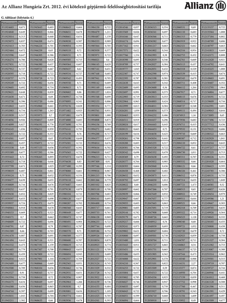 F12015569 0,826 F12036541 0,697 F12061110 0,683 F12135564 1,008 F11925014 0,313 F11946161 0,668 F11968661 0,654 F11984487 1,159 F12016166 0,647 F12036566 0,711 F12061315 0,779 F12137184 0,882