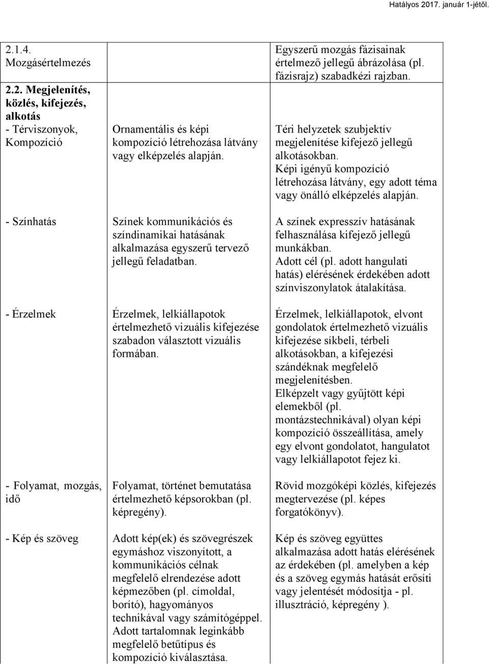 Képi igényű kompozíció létrehozása látvány, egy adott téma vagy önálló elképzelés alapján. - Színhatás Színek kommunikációs és színdinamikai hatásának alkalmazása egyszerű tervező jellegű feladatban.