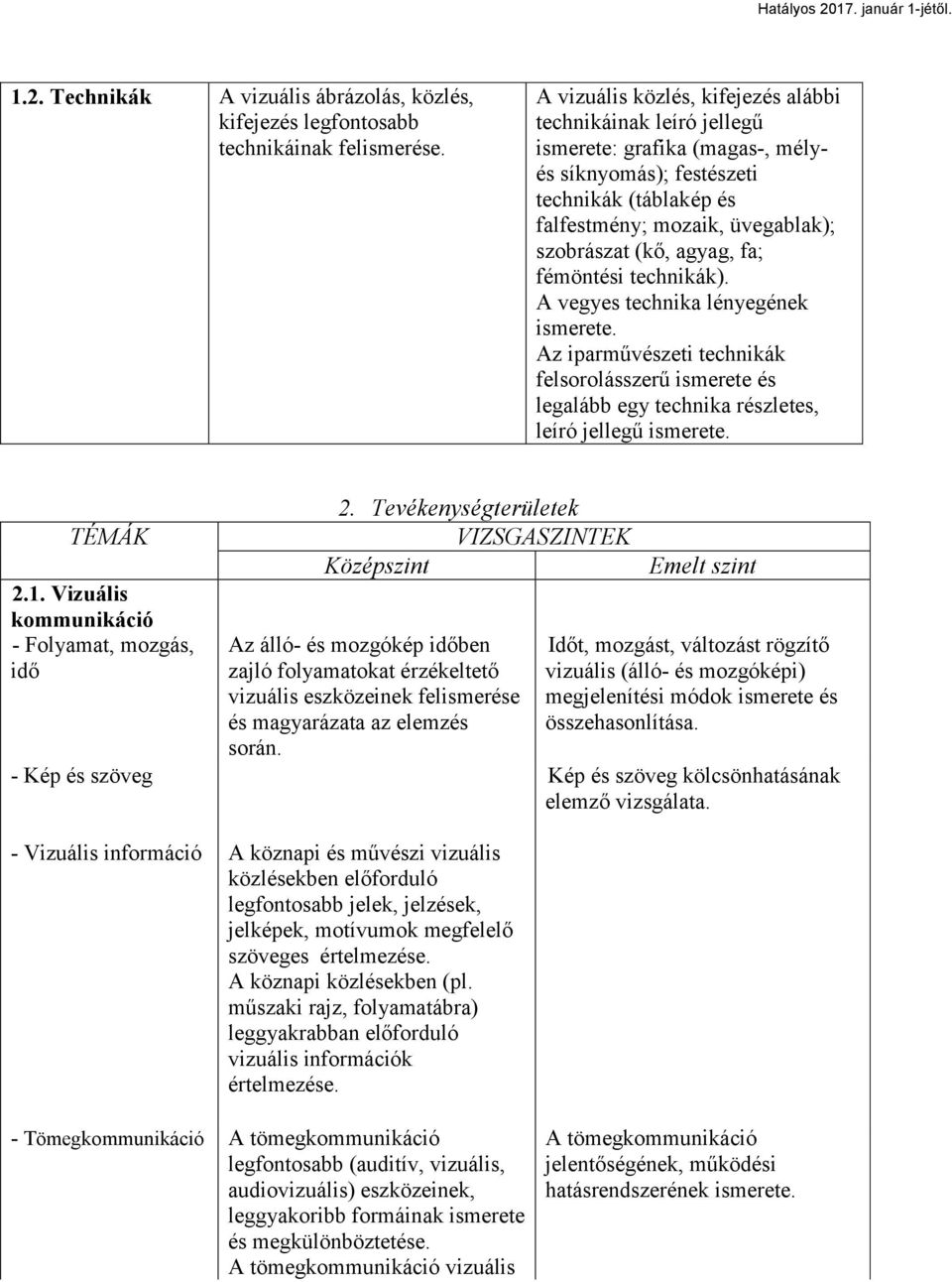 fa; fémöntési technikák). A vegyes technika lényegének ismerete. Az iparművészeti technikák felsorolásszerű ismerete és legalább egy technika részletes, leíró jellegű ismerete. 2.