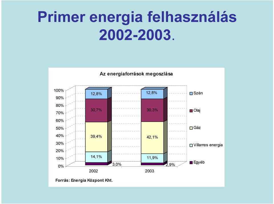 70% 30,7% 30,3% Olaj 60% 50% Gáz 40% 30% 20% 10% 0% 39,4%