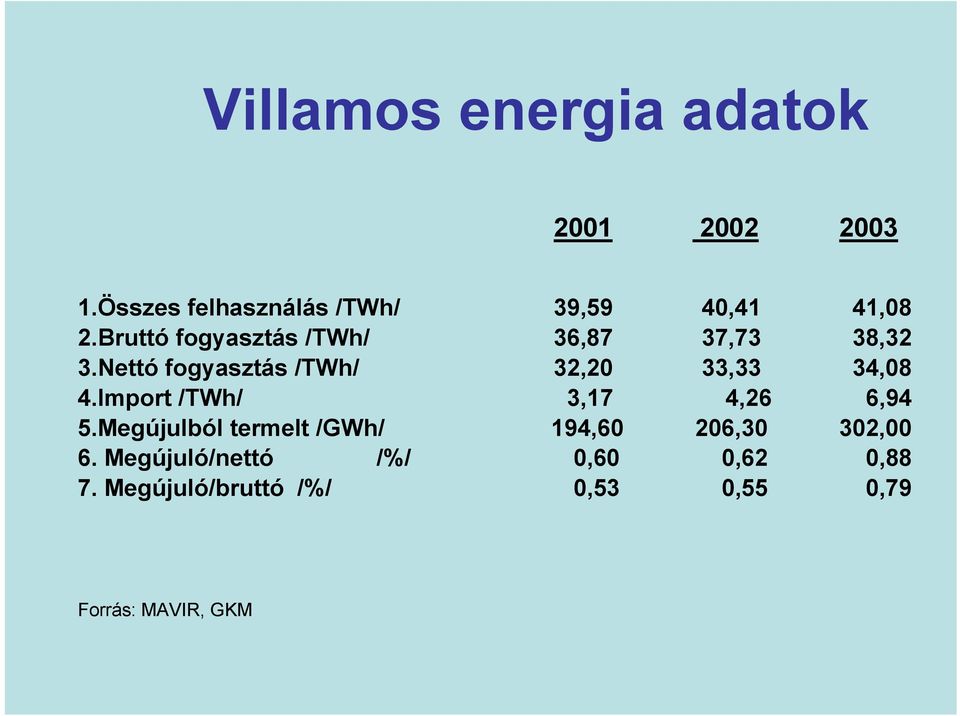 Bruttó fogyasztás /TWh/ 36,87 37,73 38,32 3.