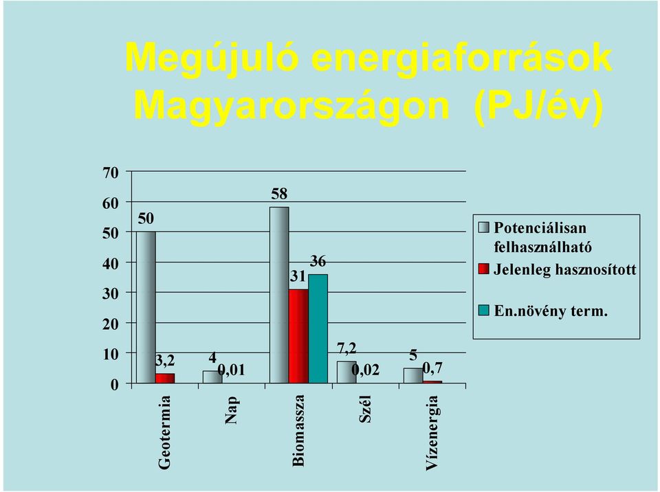 0,7 Potenciálisan felhasználható Jelenleg