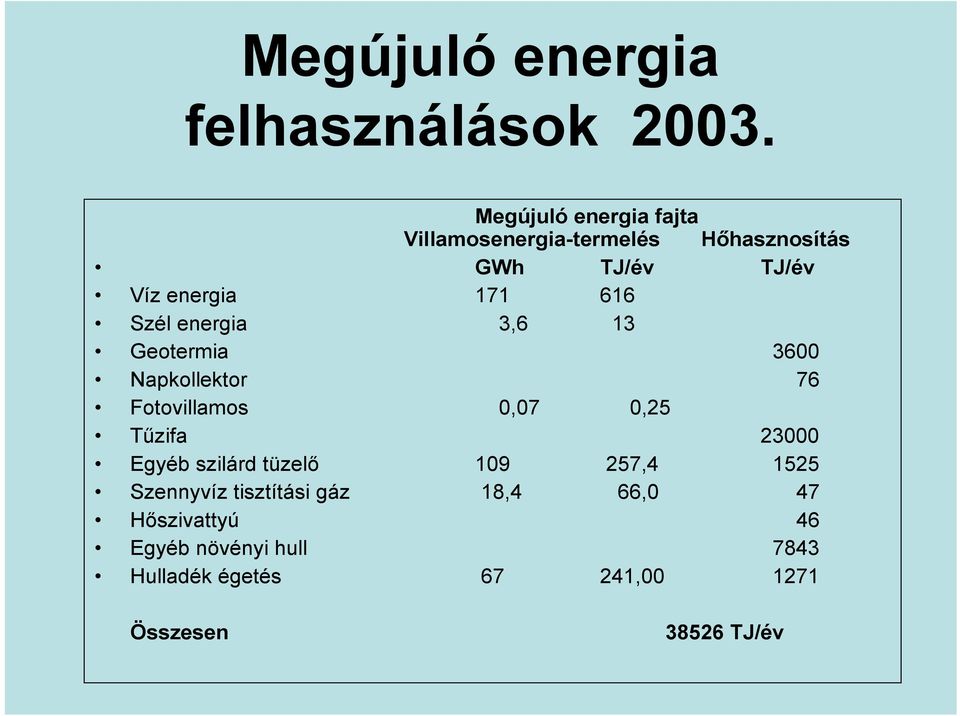 616 Szél energia 3,6 13 Geotermia 3600 Napkollektor 76 Fotovillamos 0,07 0,25 Tűzifa 23000 Egyéb