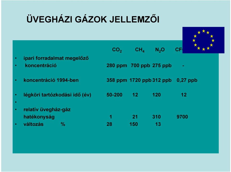 358 ppm 1720 ppb 312 ppb 0,27 ppb légköri tartózkodási idő (év) 50-200