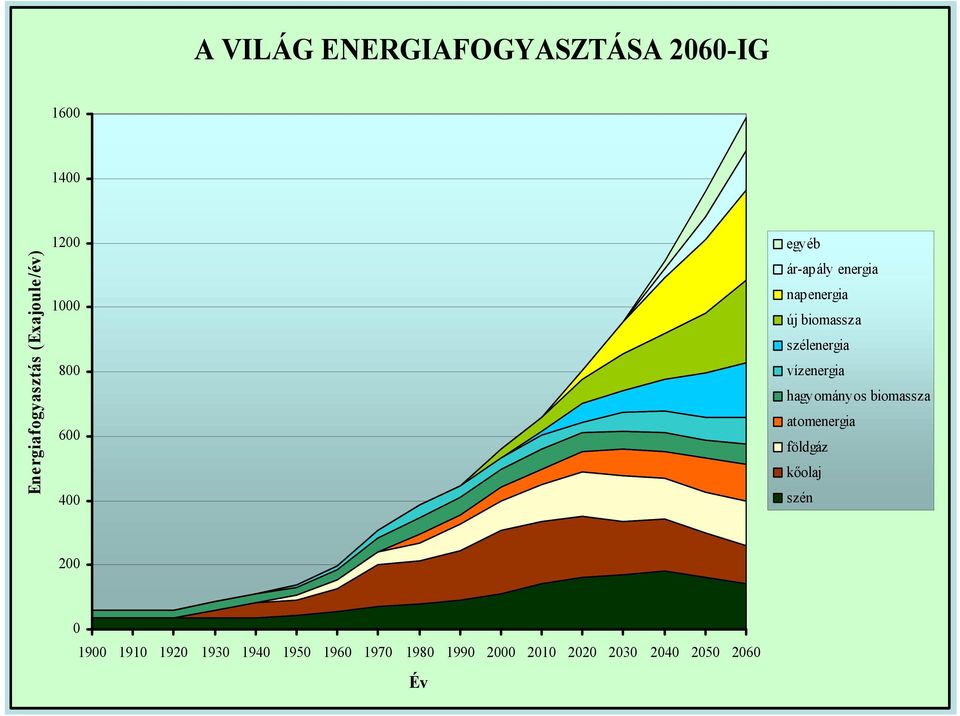 szélenergia vízenergia hagyományos biomassza atomenergia földgáz kőolaj szén
