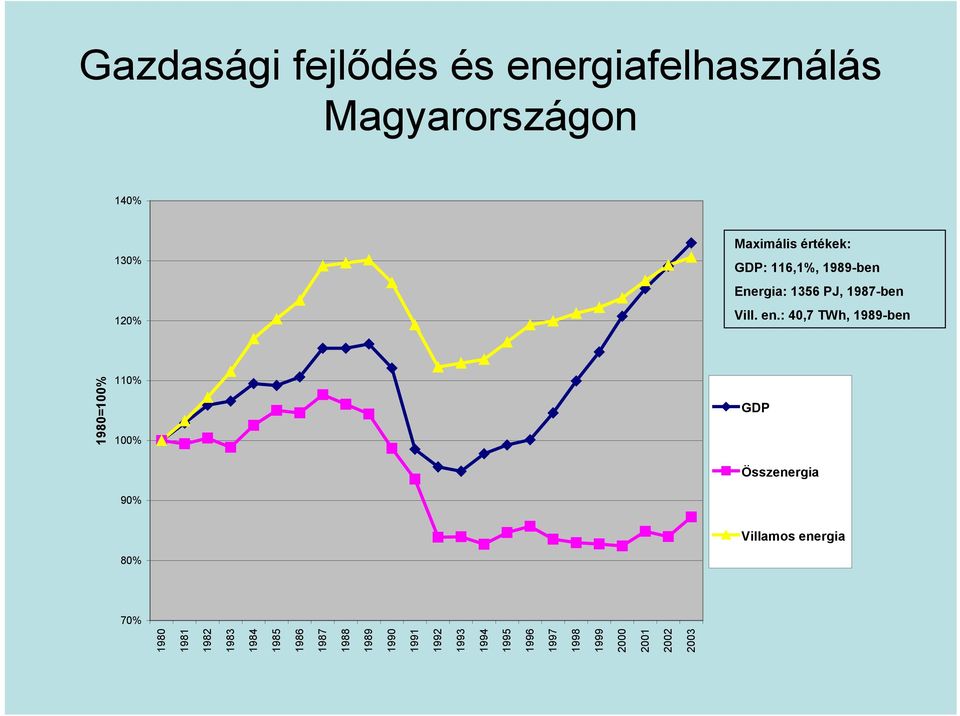 : 40,7 TWh, 1989-ben 1980=100% 110% 100% GDP 90% Összenergia 80% 70% 1980 1981 1982 1983