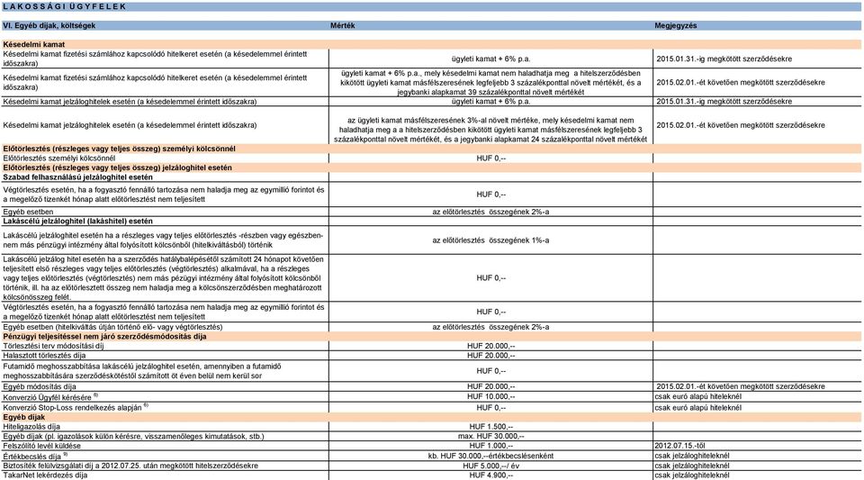 kapcsolódó hitelkeret esetén (a késedelemmel érintett időszakra) ügyleti kamat + 6% p.a. 2015.01.31.-ig megkötött szerződésekre ügyleti kamat + 6% p.a., mely késedelmi kamat nem haladhatja meg a