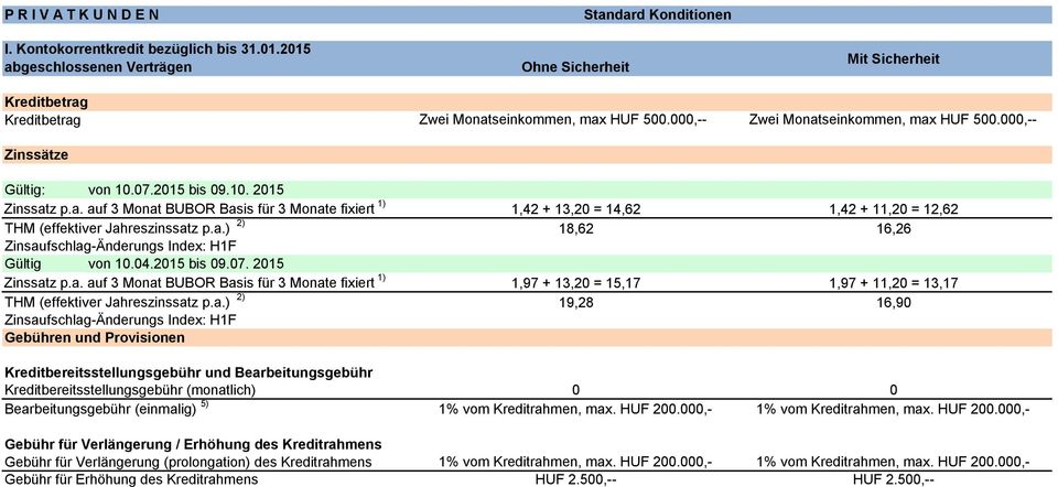 000,-- Zinssätze Gültig: von 10.07.2015 bis 09.10. 2015 Zinssatz p.a. auf 3 Monat BUBOR Basis für 3 Monate fixiert 1) 1,42 + 13,20 = 14,62 1,42 + 11,20 = 12,62 THM (effektiver Jahreszinssatz p.a.) 2) 18,62 16,26 Gültig von 10.