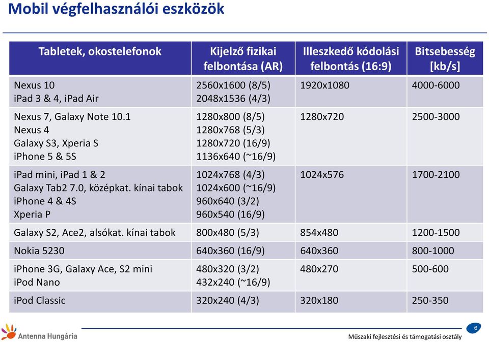 960x640(3/2) 960x540 (16/9) Illeszkedő kódolási felbontás (16:9) Bitsebesség [kb/s] 1920x1080 4000-6000 1280x720 2500-3000 1024x576 1700-2100 Galaxy S2, Ace2, alsókat.