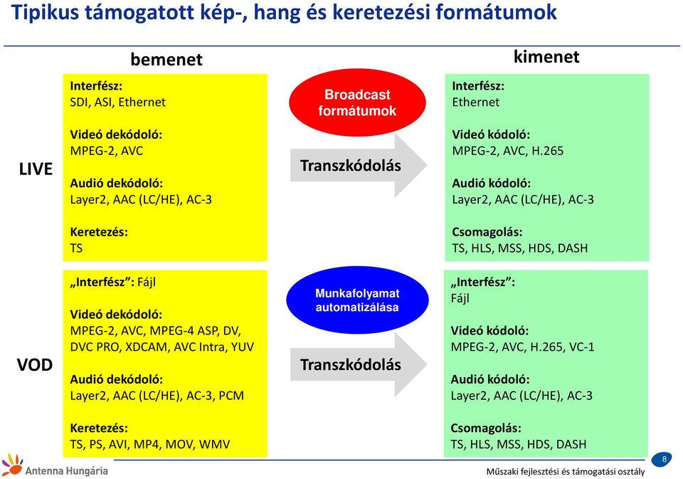 265 Audió kódoló: Layer2, AAC (LC/HE), AC-3 Keretezés: TS Csomagolás: TS, HLS, MSS, HDS, DASH VOD Interfész : Fájl Videó dekódoló: MPEG-2, AVC, MPEG-4 ASP, DV, DVC PRO, XDCAM,