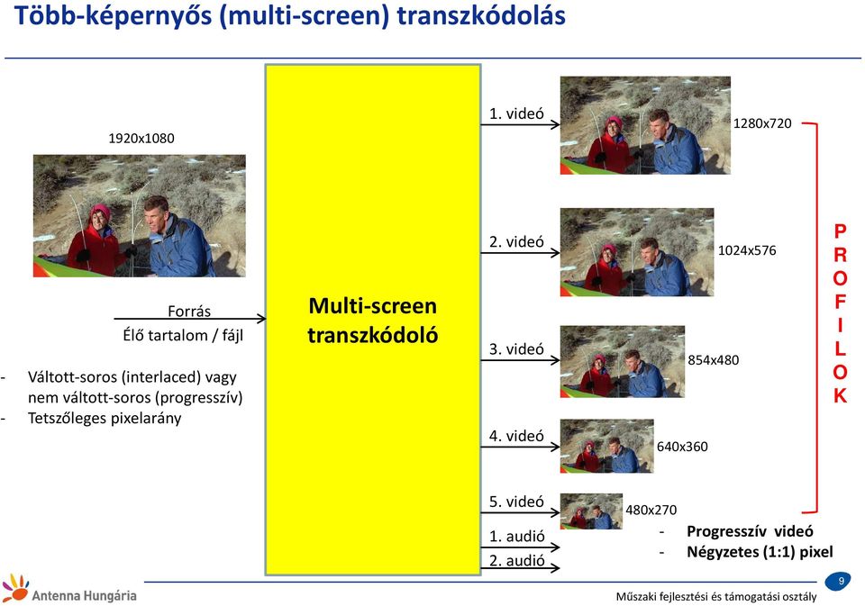 váltott-soros (progresszív) - Tetszőleges pixelarány Multi-screen transzkódoló 2. videó 3.