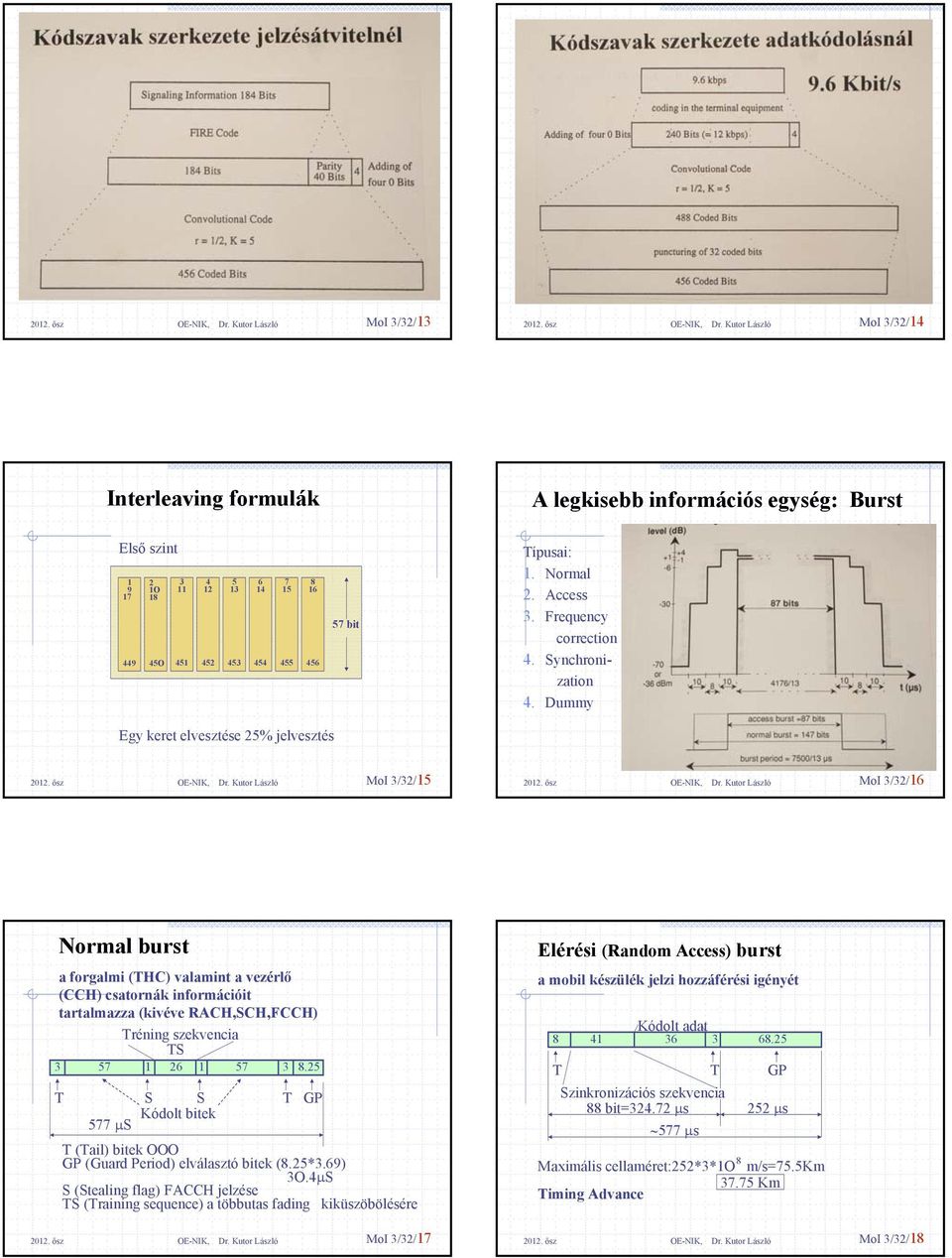 Dummy Egy keret elvesztése 25% jelvesztés MoI 3/32/15 MoI 3/32/16 Normal burst a forgalmi (TH) valamint a vezérlő (H) csatornák információit tartalmazza (kivéve RH,SH,FH) Tréning szekvencia TS 3 57 1