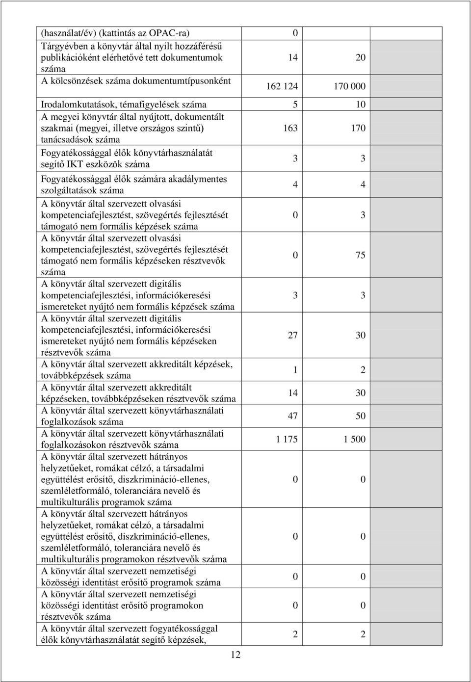 IKT eszközök 3 3 Fogyatékossággal élők számára akadálymentes szolgáltatások 4 4 A könyvtár által szervezett olvasási kompetenciafejlesztést, szövegértés fejlesztését 0 3 támogató nem formális