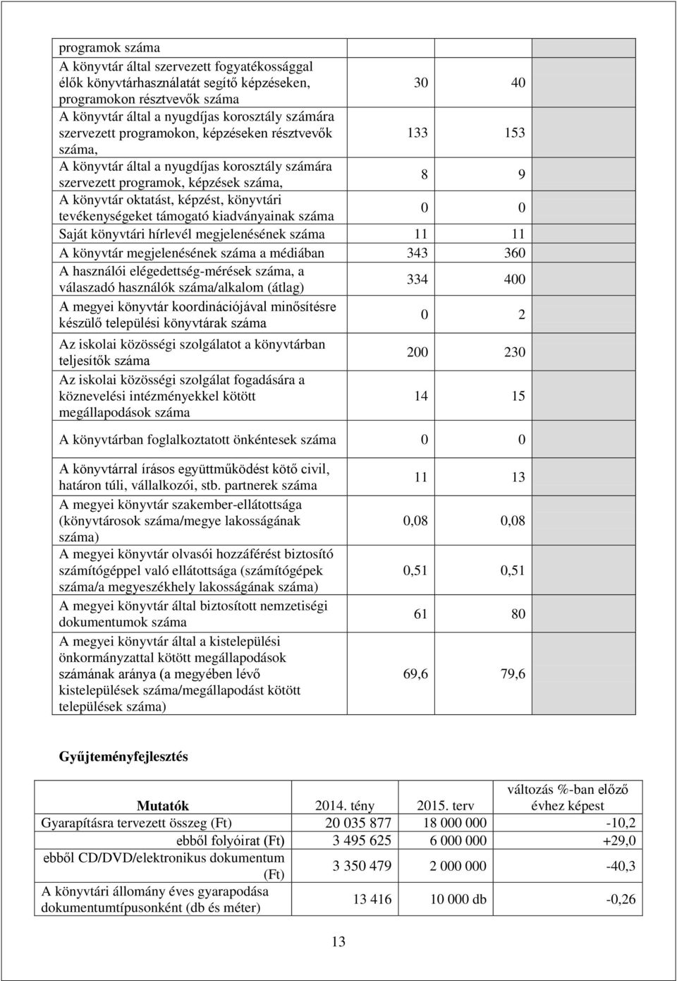 Saját könyvtári hírlevél megjelenésének 11 11 A könyvtár megjelenésének a médiában 343 360 A használói elégedettség-mérések, a válaszadó használók /alkalom (átlag) 334 400 A megyei könyvtár