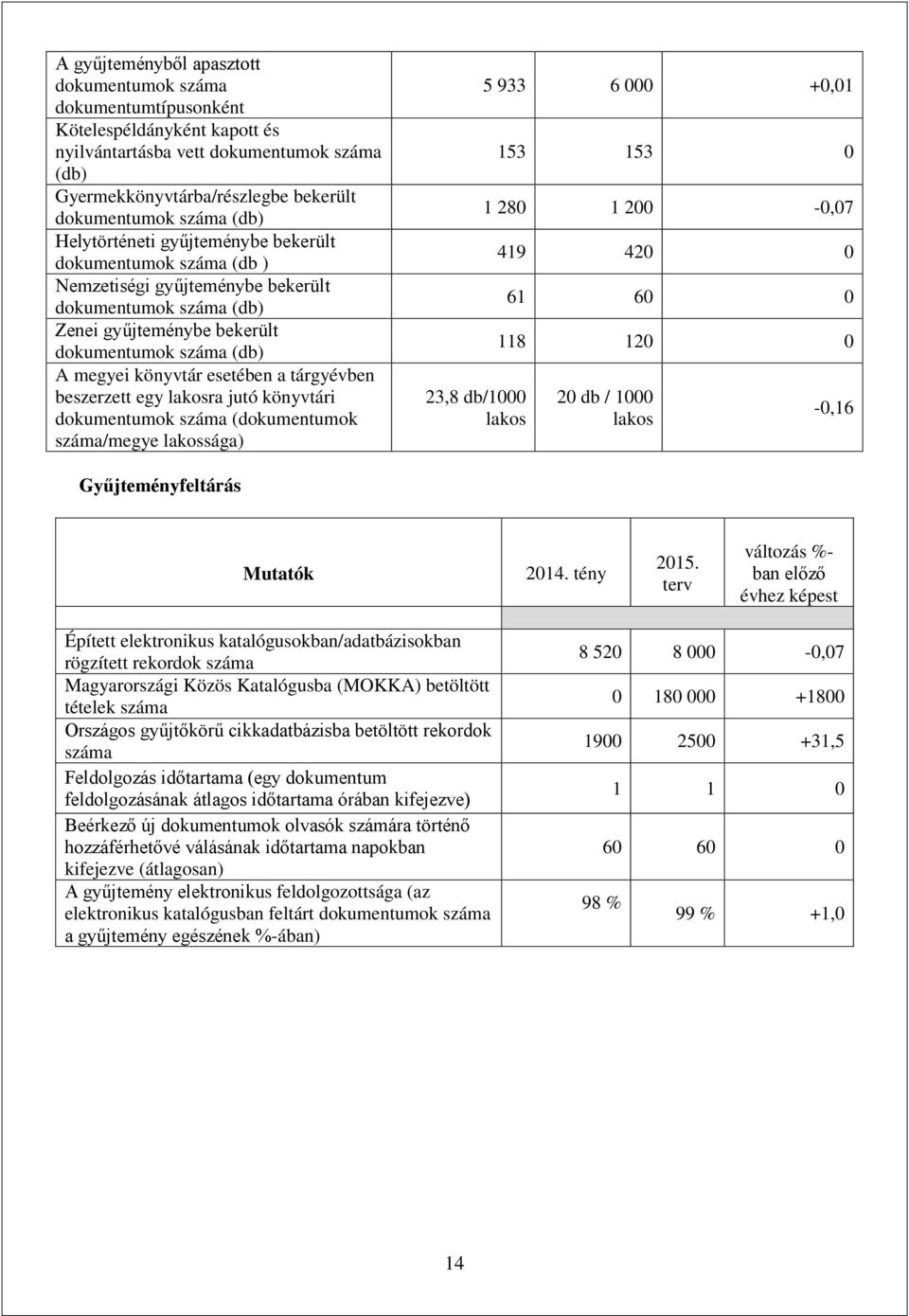 lakosra jutó könyvtári dokumentumok (dokumentumok /megye lakossága) 23,8 db/1000 lakos 5 933 6 000 +0,01 153 153 0 1 280 1 200-0,07 419 420 0 61 60 0 118 120 0 20 db / 1000 lakos -0,16