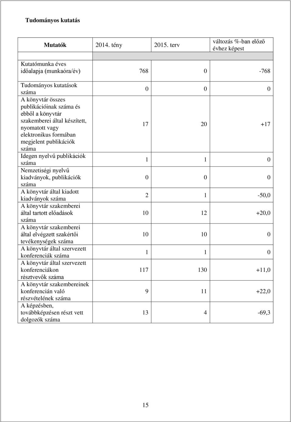 nyomatott vagy elektronikus formában megjelent publikációk Idegen nyelvű publikációk Nemzetiségi nyelvű kiadványok, publikációk A könyvtár által kiadott kiadványok A könyvtár szakemberei által