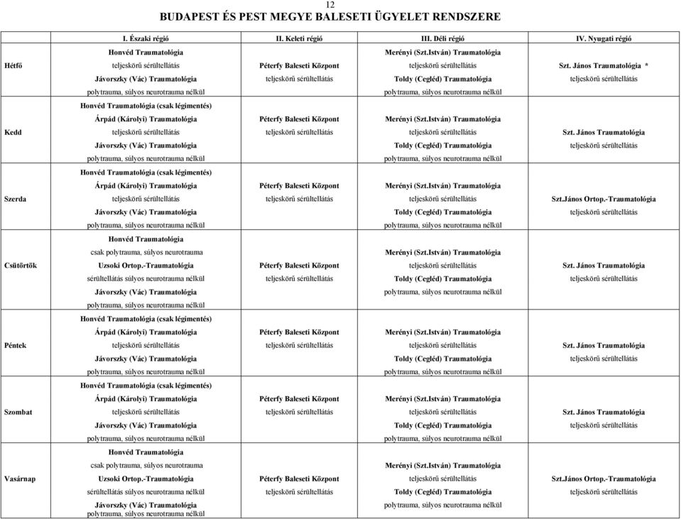 János Traumatológia * Jávorszky (Vác) Traumatológia teljeskörű sérültellátás Toldy (Cegléd) Traumatológia teljeskörű sérültellátás polytrauma, súlyos neurotrauma nélkül polytrauma, súlyos neurotrauma