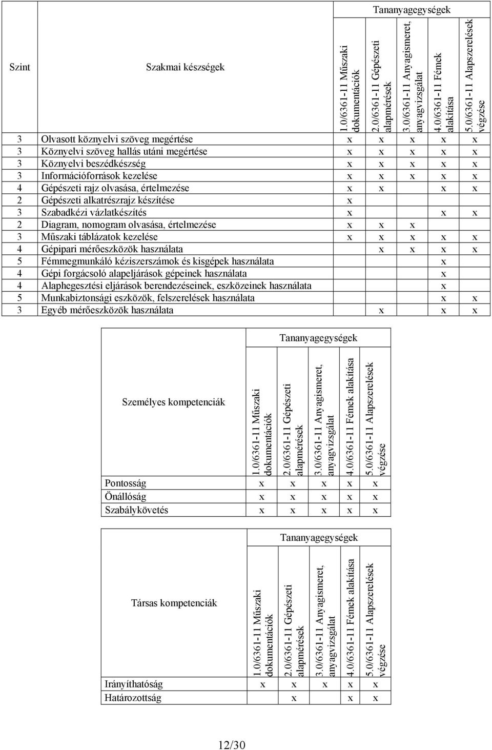 értelmezése 2 Gépészeti alkatrészrajz készítése 3 Szabadkézi vázlatkészítés 2 Diagram, nomogram olvasása, értelmezése 3 Műszaki táblázatok kezelése 4 Gépipari mérőeszközök használata 5 Fémmegmunkáló