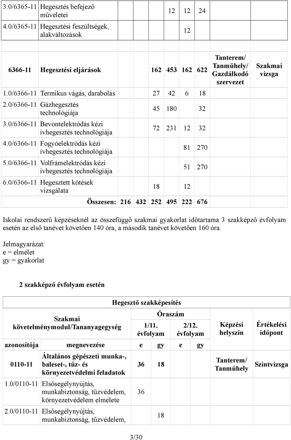 0/6366-11 Hegesztett kötések vizsgálata 72 231 12 32 18 12 81 270 51 270 Összesen: 216 432 252 495 222 676 Tanterem/ Tanműhely/ Gazdálkodó szervezet Szakmai vizsga Iskolai rendszerű képzéseknél az