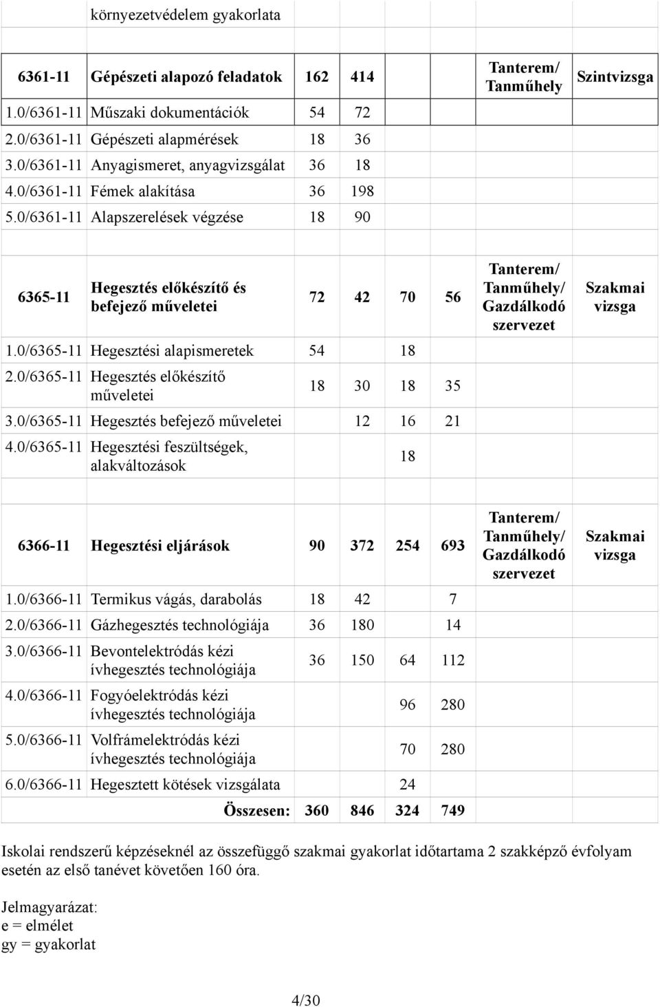 0/6361-11 Alapszerelések végzése 18 90 Tanterem/ Tanműhely Szintvizsga 6365-11 Hegesztés előkészítő és befejező műveletei 72 42 70 56 1.0/6365-11 Hegesztési alapismeretek 54 18 2.