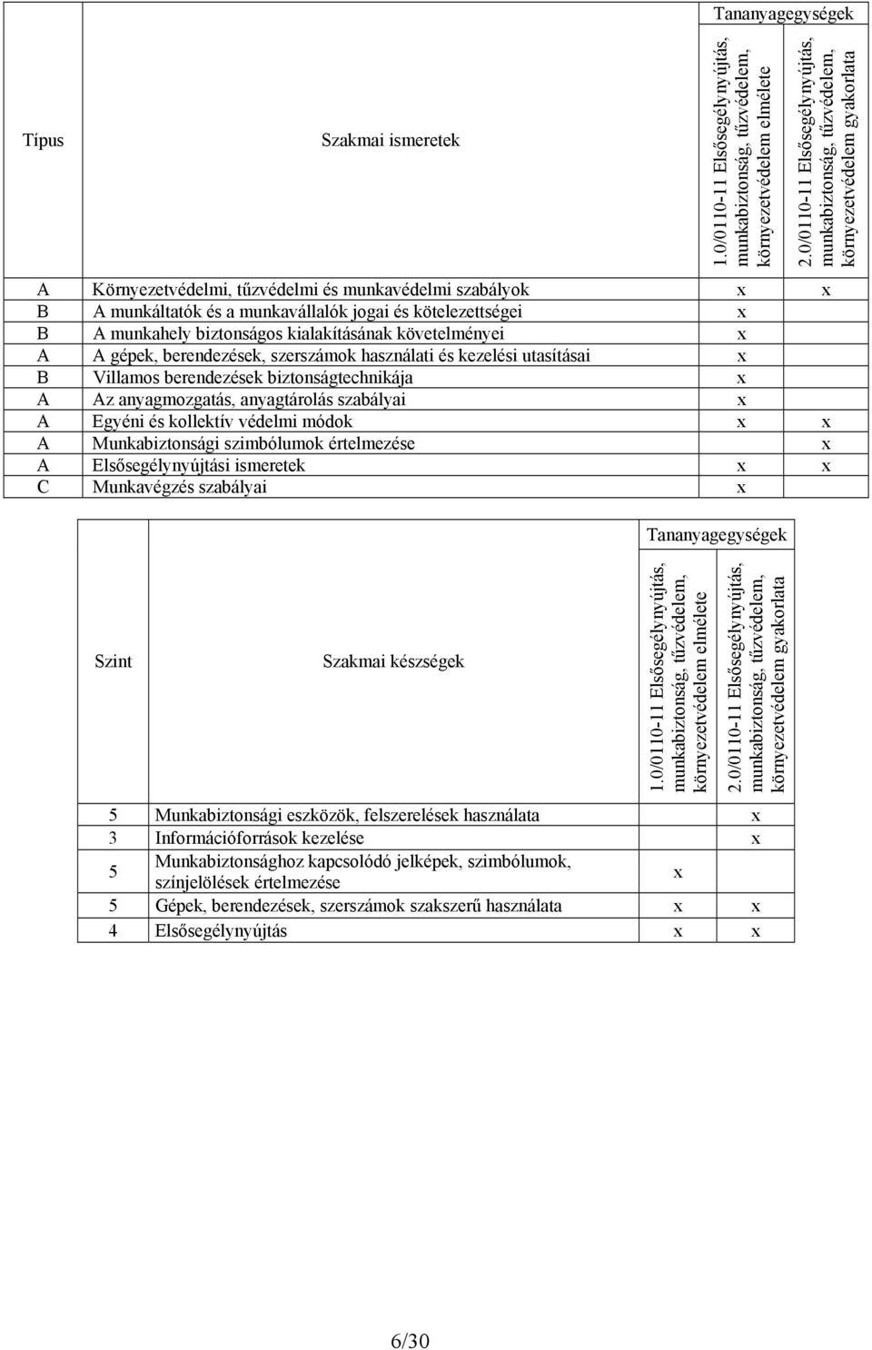 kötelezettségei B A munkahely biztonságos kialakításának követelményei A A gépek, berendezések, szerszámok használati és kezelési utasításai B Villamos berendezések biztonságtechnikája A Az