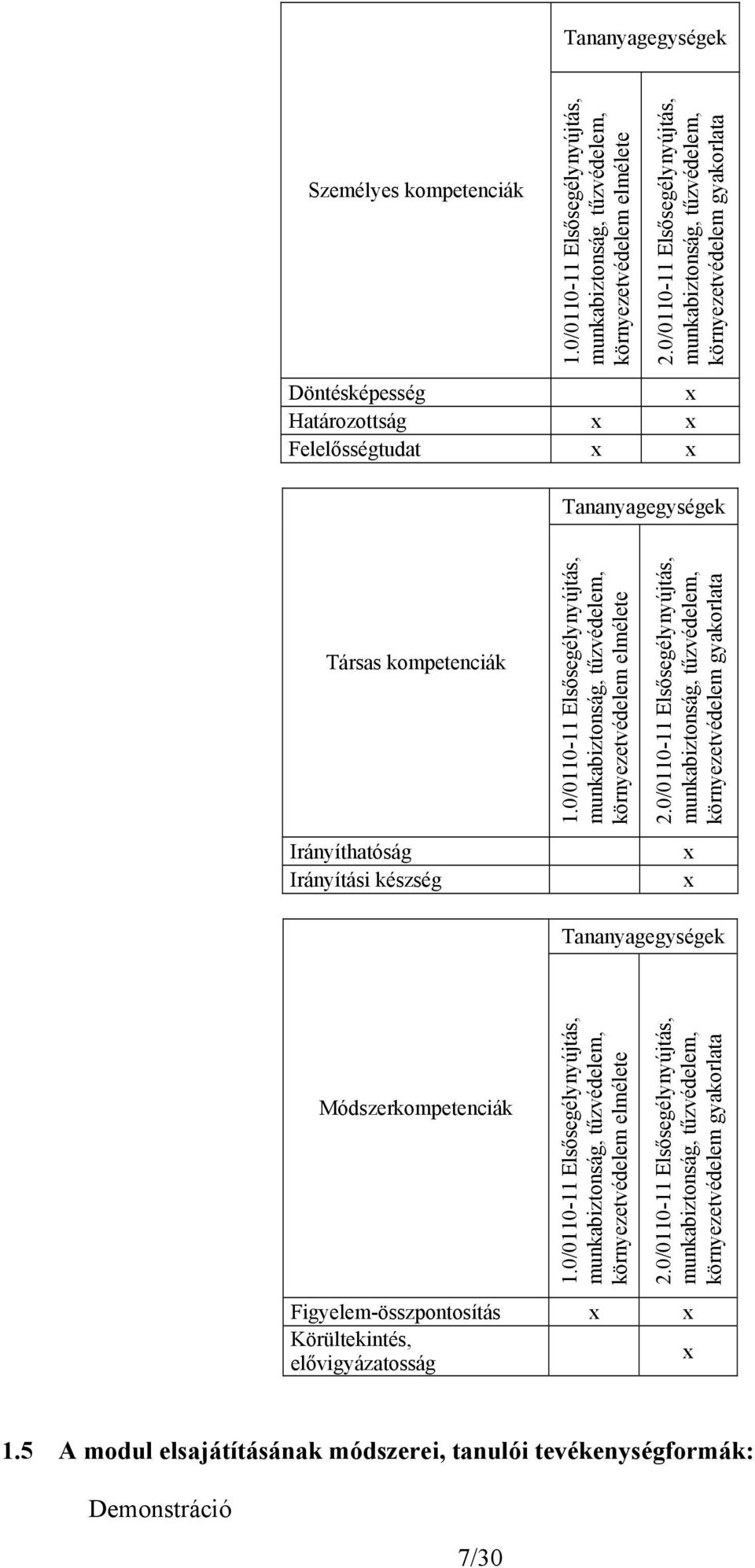 0/0110-11 Elsősegélynyújtás, munkabiztonság, tűzvédelem, környezetvédelem elmélete 2.0/0110-11 Elsősegélynyújtás, munkabiztonság, tűzvédelem, környezetvédelem gyakorlata Módszerkompetenciák 1.