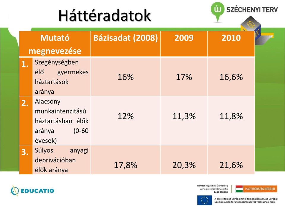 Alacsony munkaintenzitású háztartásban élők aránya (0-60 évesek) 3.