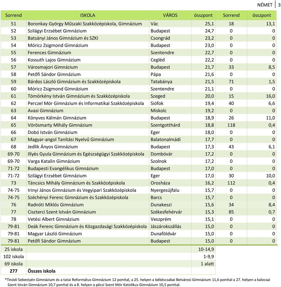 Budapest 21,7 33 8,5 58 Petőfi Sándor Gimnázium Pápa 21,6 0 0 59 Bárdos László Gimnázium és Szakközépiskola Tatabánya 21,5 71 1,5 60 Móricz Zsigmond Gimnázium Szentendre 21,1 0 0 61 Tömörkény István