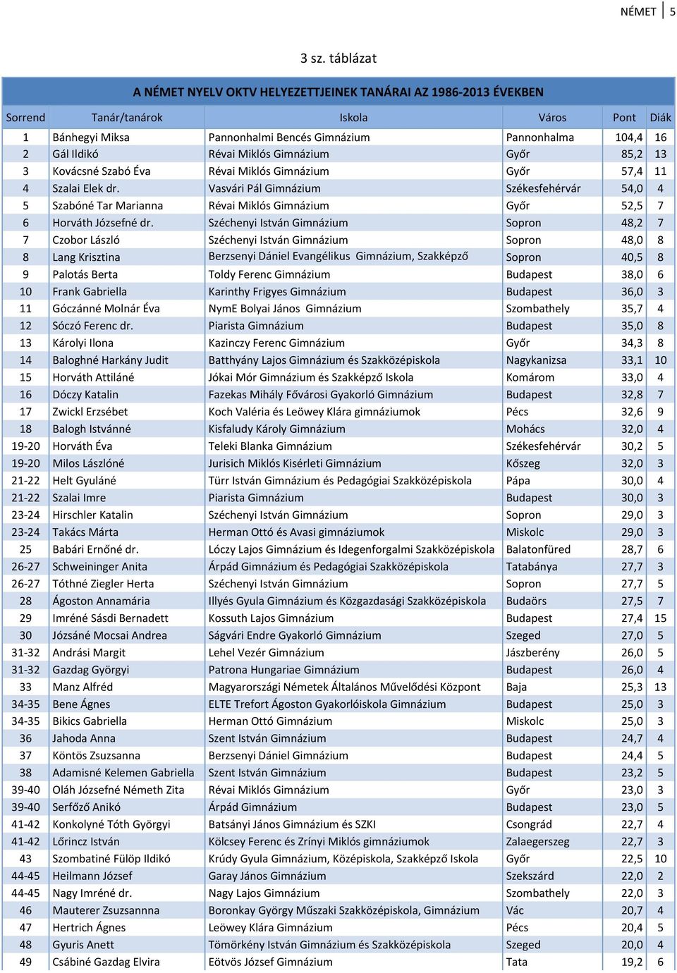 Révai Miklós Gimnázium Győr 85,2 13 3 Kovácsné Szabó Éva Révai Miklós Gimnázium Győr 57,4 11 4 Szalai Elek dr.