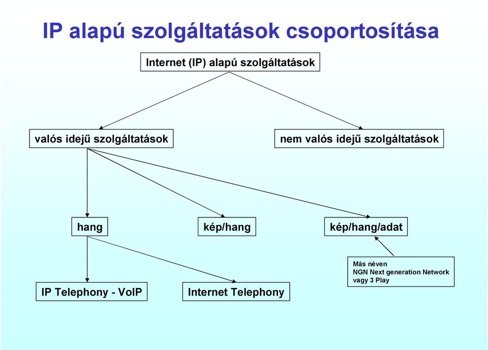 szolgáltatások hang kép/hang kép/hang/adat IP Telephony -