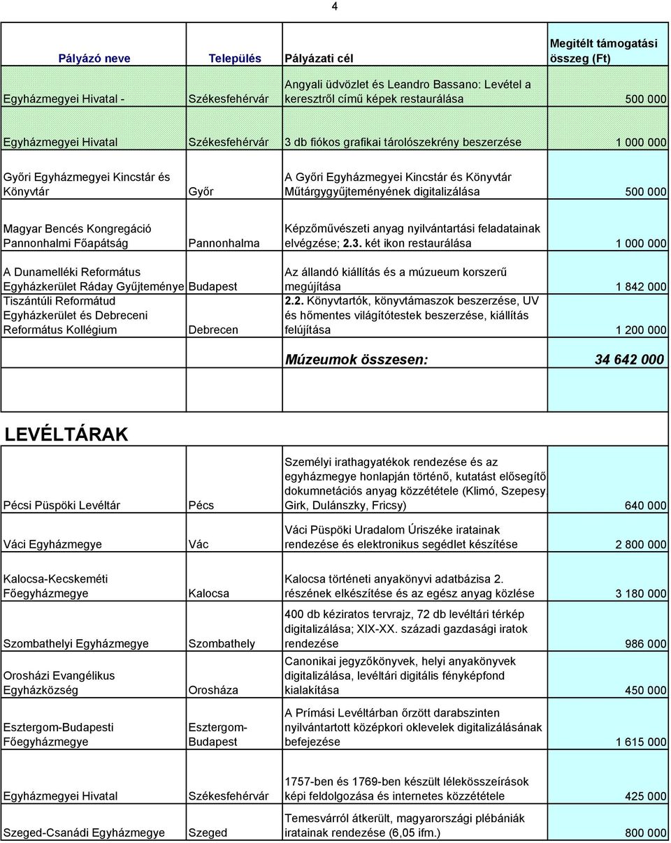 Képzőművészeti anyag nyilvántartási feladatainak elvégzése; 2.3.