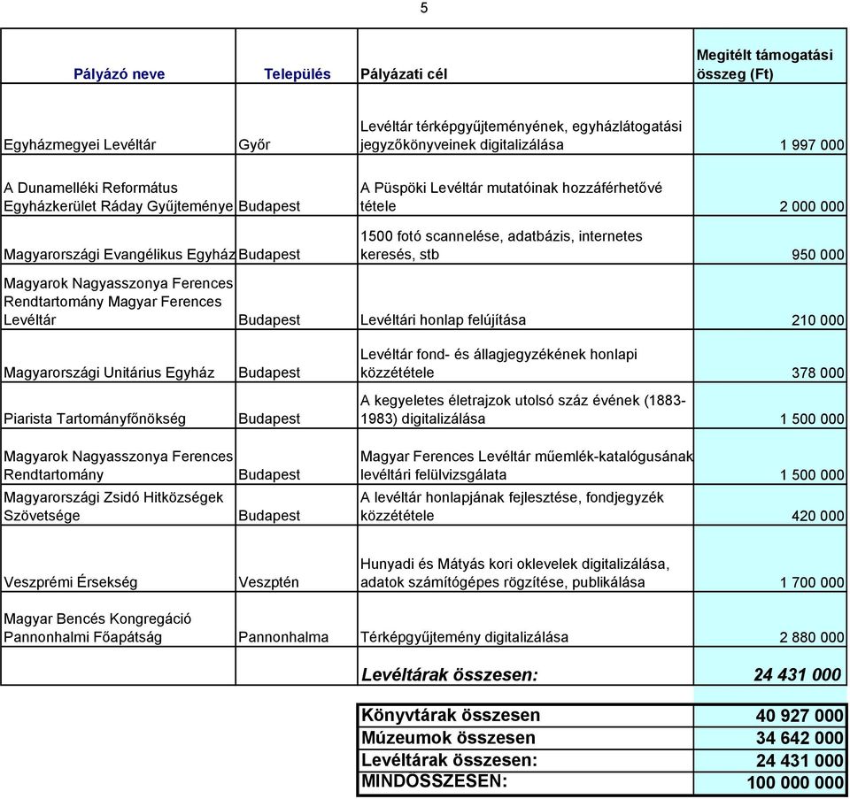 Unitárius Egyház Piarista Tartományfőnökség Levéltár fond- és állagjegyzékének honlapi közzététele 378 000 A kegyeletes életrajzok utolsó száz évének (1883-1983) digitalizálása 1 500 000