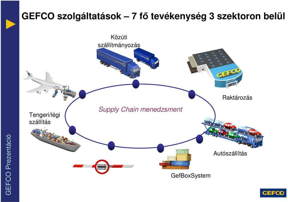 Raktározás Tengeri/légi szállítás Supply