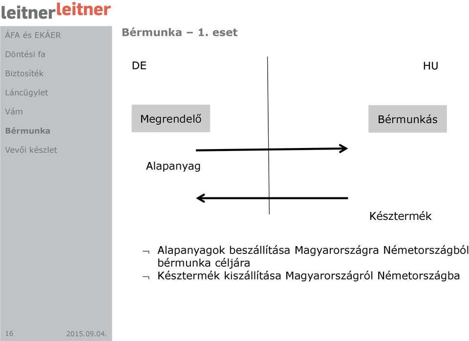 Magyarországra Németországból bérmunka