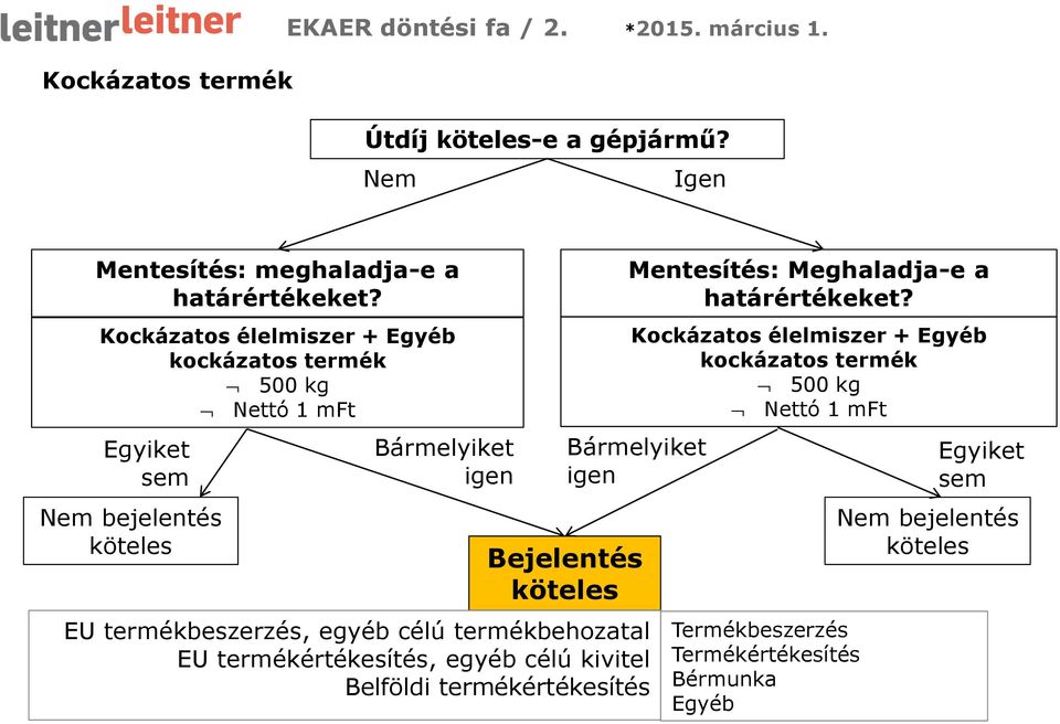 köteles EU termékbeszerzés, egyéb célú termékbehozatal EU termékértékesítés, egyéb célú kivitel Belföldi termékértékesítés Mentesítés: Meghaladja-e