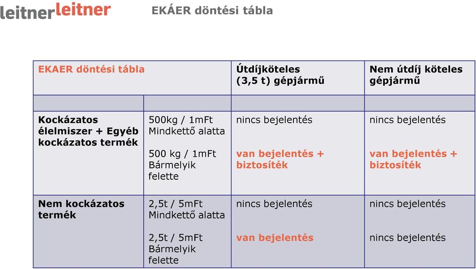 bejelentés van bejelentés + biztosíték nincs bejelentés van bejelentés + biztosíték Nem kockázatos termék 2,5t