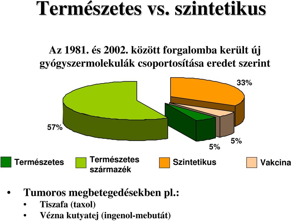 eredet szerint 33% 57% 5% 5% Természetes Természetes származék