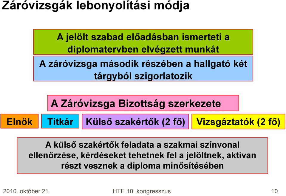 Titkár Külső szakértők (2 fő) Vizsgáztatók (2 fő) A külső szakértők feladata a szakmai színvonal ellenőrzése,