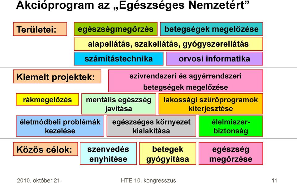 agyérrendszeri betegségek megelőzése lakossági szűrőprogramok kiterjesztése életmódbeli problémák kezelése egészséges környezet