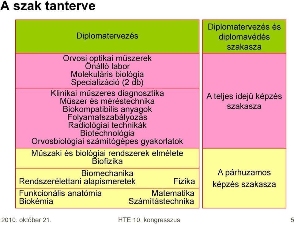 Műszaki és biológiai rendszerek elmélete Biofizika Biomechanika Rendszerélettani alapismeretek Funkcionális anatómia Biokémia Fizika Matematika
