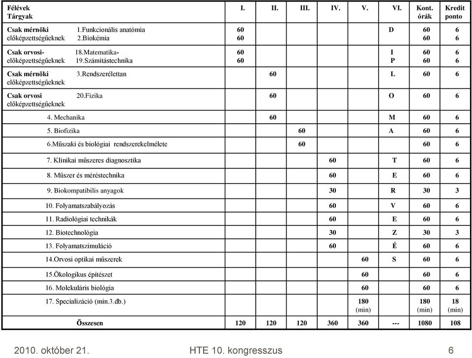 Mechanika 60 M 60 6 5. Biofizika 60 A 60 6 6.Műszaki és biológiai rendszerekelmélete 60 60 6 7. Klinikai műszeres diagnosztika 60 T 60 6 8. Műszer és méréstechnika 60 E 60 6 9.
