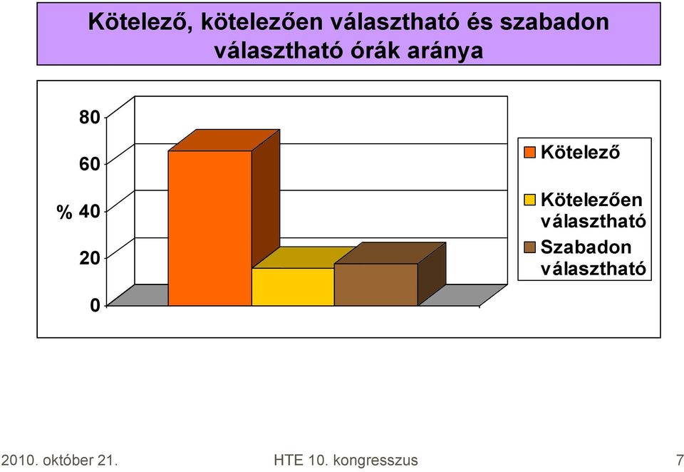 Kötelező Kötelezően választható Szabadon