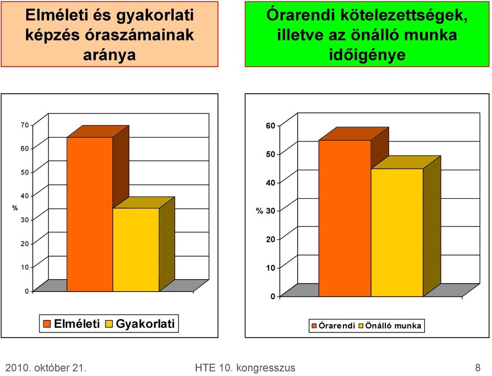 50 40 % 30 20 50 40 % 30 20 10 10 0 0 Elméleti Gyakorlati