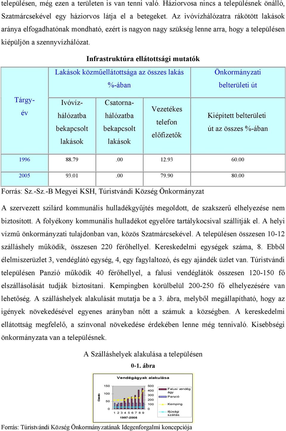 Infrastruktúra ellátottsági mutatók Lakások közműellátottsága az összes lakás %-ában Önkormányzati belterületi út Tárgy- év Ivóvízhálózatba bekapcsolt lakások Csatornahálózatba bekapcsolt lakások