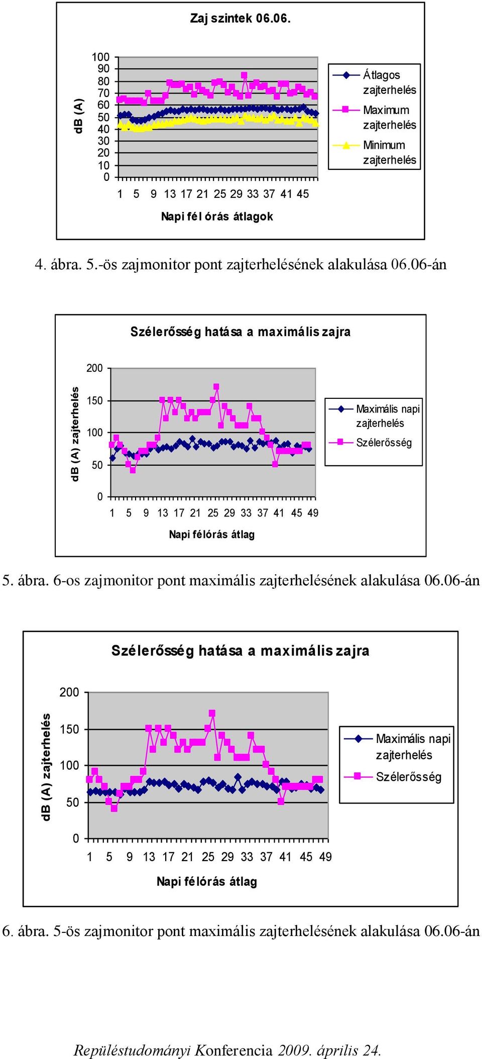 6-án Szélerősség hatása a maximális zajra 2 1 1 Maximális napi Szélerősség 1 5 9 13 17 21 25 29 33 37 41 45 49 Napi félórás átlag 5. ábra.