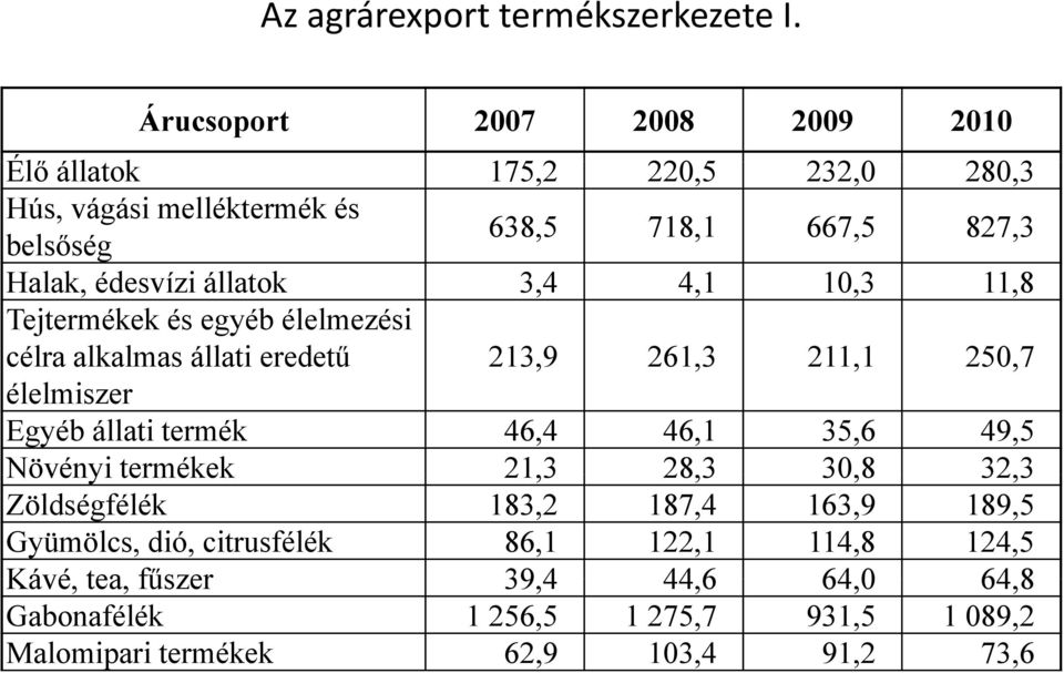 állatok 3,4 4,1 10,3 11,8 Tejtermékek és egyéb élelmezési célra alkalmas állati eredetű 213,9 261,3 211,1 250,7 élelmiszer Egyéb állati termék